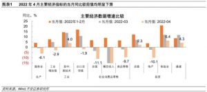 2022年4月主要經(jīng)濟(jì)指標(biāo)的數(shù)據(jù)21