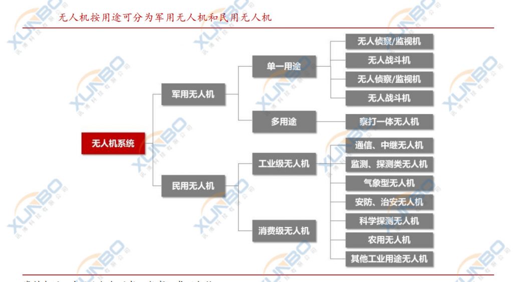 無(wú)人機(jī)的用途分類-深圳訊博無(wú)人機(jī)鎖螺絲機(jī)