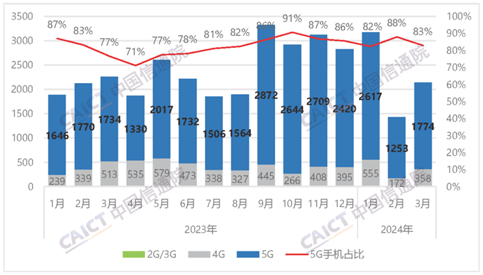 中國信通院:3月國內(nèi)手機市場出貨量同比下降5.5% 5G手機出貨量占比83%-多功能非標(biāo)螺絲機_全自動視覺螺絲機_大型鎖螺絲機廠家 中國信通院:3月國內(nèi)手機市場出貨量同比下降5.5% 5G手機出貨量占比83%-多功能非標(biāo)螺絲機_全自動視覺螺絲機_大型鎖螺絲機廠家